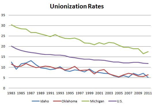 Unionization Rates for MI, OK and AK